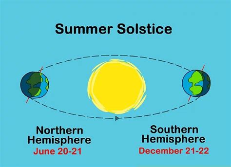 Summer Solstice 2021 Summer Solstice 2021 Today Is The Longest Day Of The Year In The
