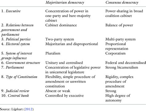 Lijpharts Types Of Majoritarian And Consensus Democracy Download