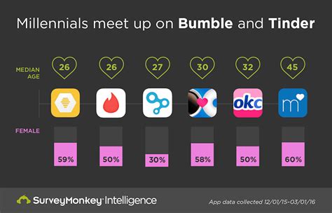 The Most Popular Dating Apps Among Different Ages
