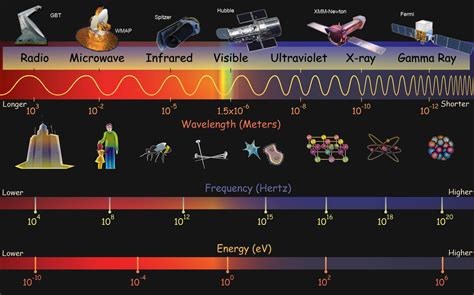 23 The Electromagnetic Spectrum Physics Libretexts