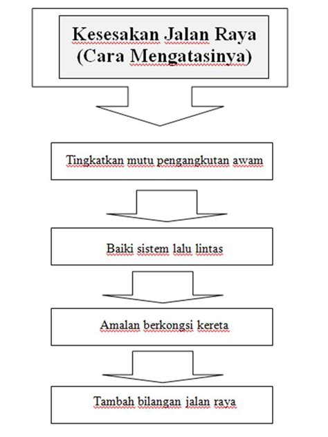 Apa yang dimohon hanyalah sekadar cuti sekolah diawalkan sehari atau dua bagi mengurangkan kesesakan jalan raya nanti. Soalan PMR 2009 - Bahagian B - Karangan Berdasarkan bahan ...