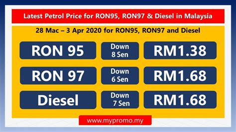 Pump prices for fuel will see an increase again. Latest Petrol Price for RON95, RON97 & Diesel in Malaysia ...
