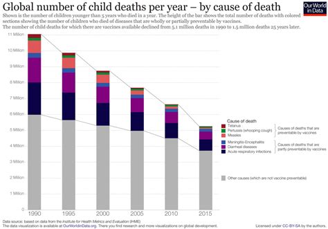 Global Number Of Child Deaths Per Year By Cause Of Death Colored