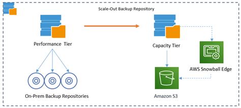 Using Veeam With Aws Storage Services To Store Offsite Backups Laptrinhx