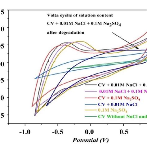 Pdf Electrochemical Degradation Of Crystal Violet Using Ti Pt Sno