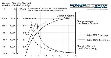 Complete Guide On How To Charge A Lead Acid Battery