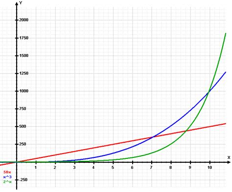 Capability maturity model, in software engineering, a model representing the degree of formality and optimization of processes in an organization. It's not exponential, it's sigmoidal - O'Reilly Radar