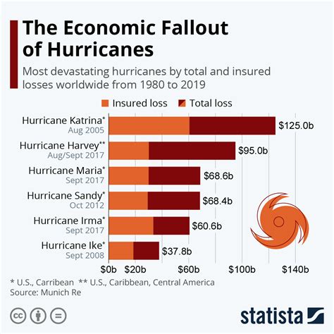 Chart The Economic Fallout Of Hurricanes Statista