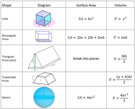 Volume And Surface Area Formulas Posters Set Geometry 3d