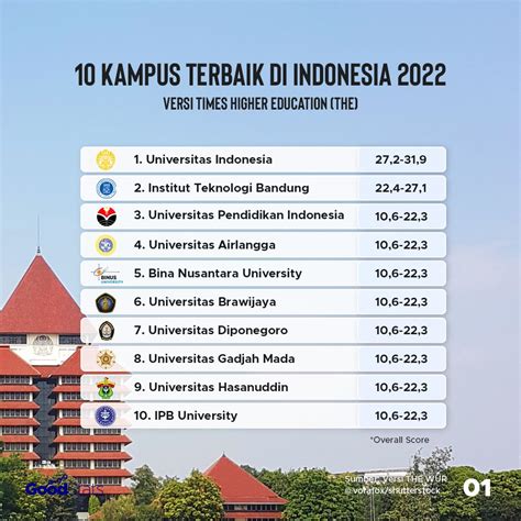 10 Universitas Terbaik Di Indonesia Versi Webometriscs Ada Kampusmu Riset