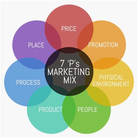The 7Ps Of Marketing Mix All About Marketing Skills