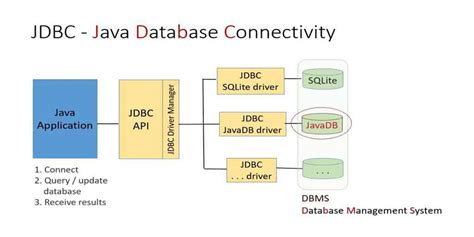 Hướng dẫn JDBC trong Java Kiến trúc thành phần và cách làm việc