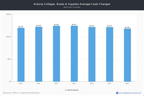 Arizona Colleges 2024 Tuition Comparison