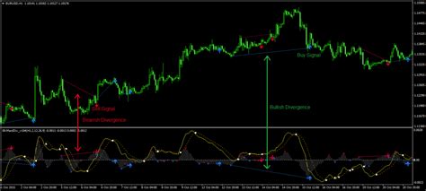 Macd Divergence Mt4 Indicator A Powerful Leading Indicator