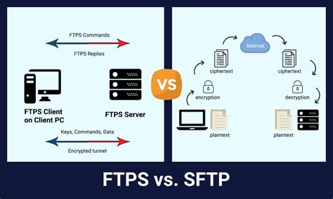 Understanding Key Differences Between Ftp Ftps And Sftp