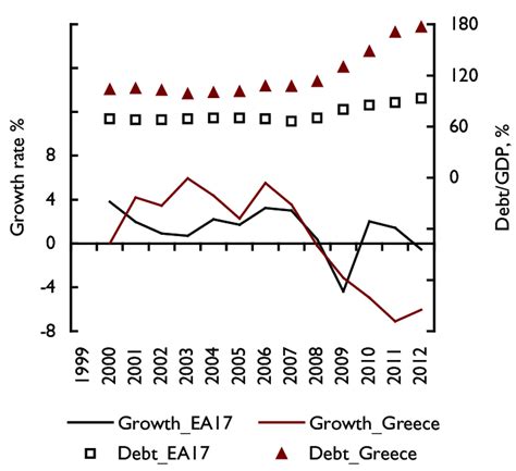 Growth Rate Line Lhs And Public Debt As Per Cent Of Gdp Points