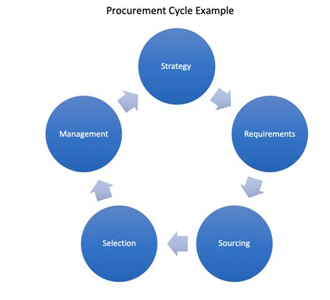 procurement cycle