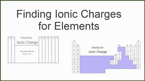 Finding The Ionic Charge For Elements On The Periodic Table