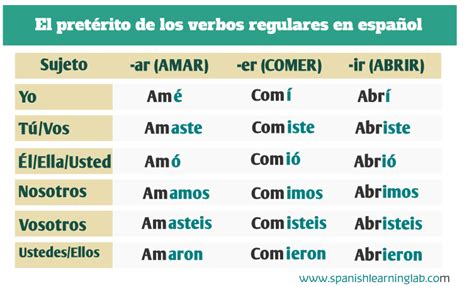 Regular And Irregular Verbs In The Past Tense In Spanish Spanish