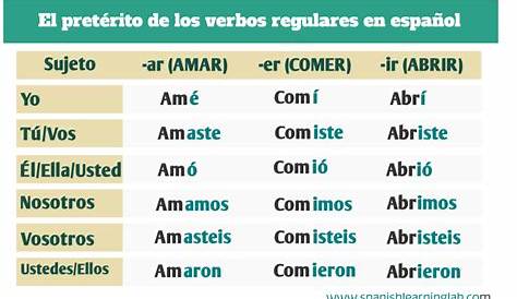 Regular and Irregular Verbs in the Past Tense in Spanish - Spanish