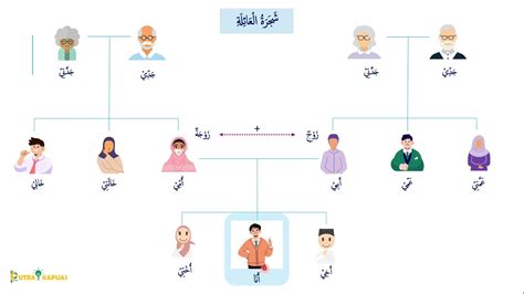 Belajar Bahasa Arab Nama Nama Anggota Keluarga شجرة العائلة