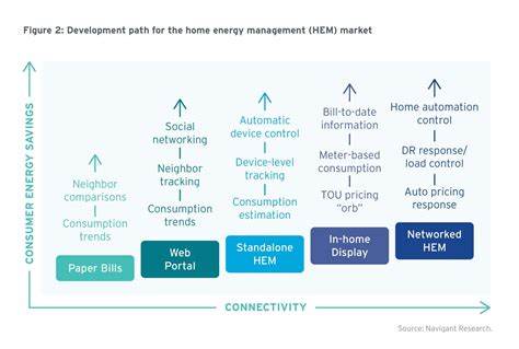 Connected Home Smart Automation Enables Home Energy