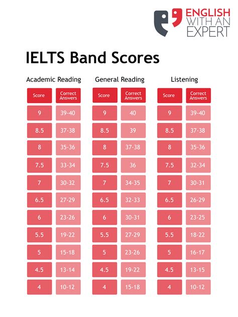 Ielts Band Score Calculator Work Out Your Ielts Score