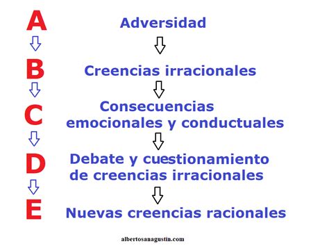 La Terapia Racional Emotiva Conductual (TREC) de Albert Ellis | Dr