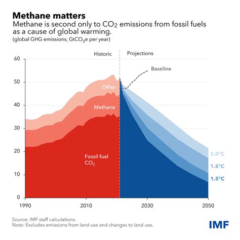 Methane Emissions Must Fall To Hit Temperature Targets World Economic