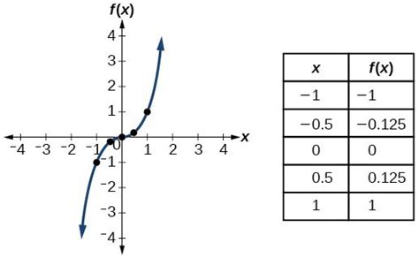 Characteristics Of Functions And Their Graphs College Algebra