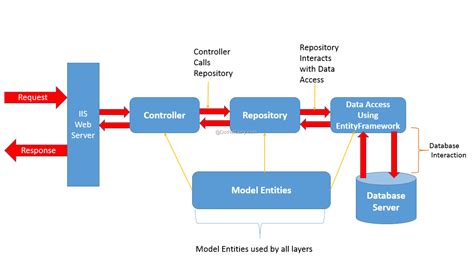 Mvc Web Application Architecture Diagram Riset