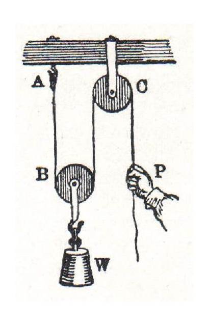 Pulley Movable Pulleys Definition Single Fixed Examples