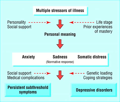 Depression In Medical Patients The Bmj