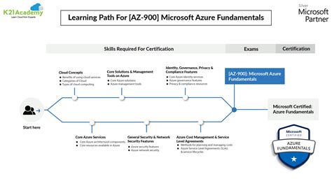 Microsoft Azure Ai Fundamentals Learning Path Image To U