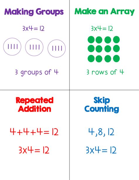 Math Strategies For Multiplication
