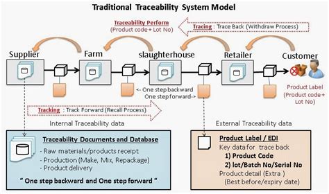 Iso 22000 Resource Center Iso 22000 Traceability In Food Supply