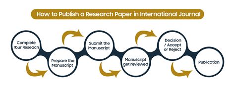 How To Publish Your Paper In An Academic Journal