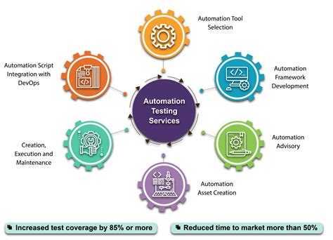 Test Automation Services | Quality Assurance (QA) Automation Testing ...