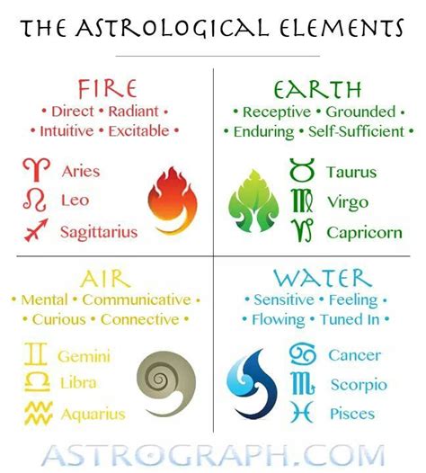 Earth Signs Astrological Elements Astrology Chart Astrology