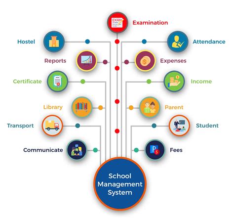 What Are The Key Benefits Of School Management System