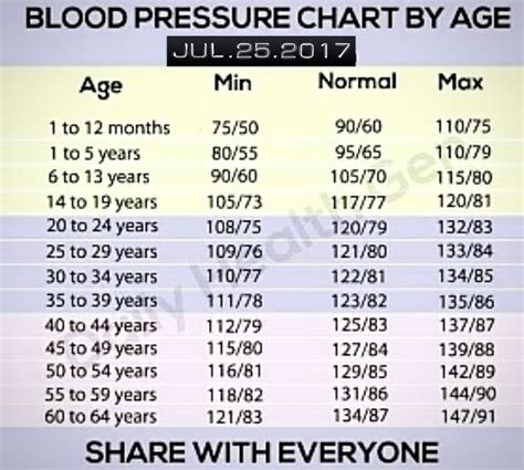 Senior Blood Pressure Age Chart Pdf Architectshon