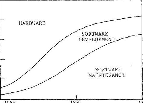 Hardware Software Cost Trends Download Scientific Diagram