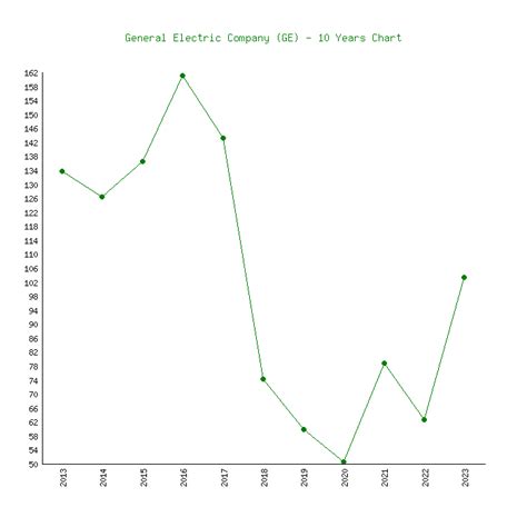 General Electric Company Ge 6 Price Charts 1999 2023 History