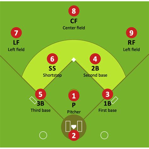 Lista 98 Foto Cancha De Beisbol Con Sus Medidas Y Posiciones Delos