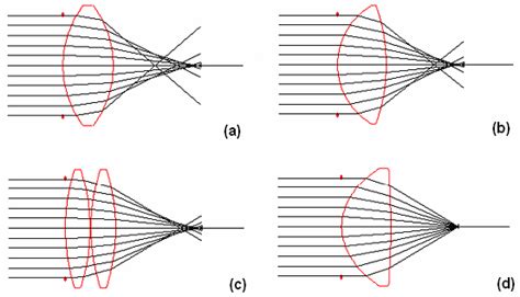 Spherical Aberration for different lens forms: a) simple biconvex lens ...