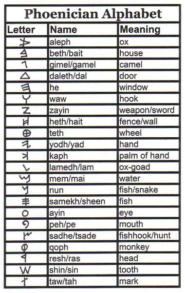 Image result for phoenician letters names | Lettering alphabet