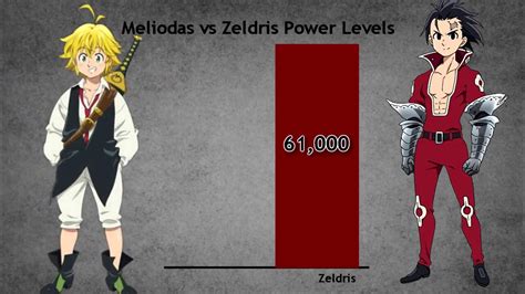 Meliodas Vs Zeldris All Forms And Power Levels Nanatsu No Taizai Youtube