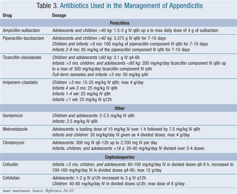 Antibiotic Therapy For Appendicitis In Children