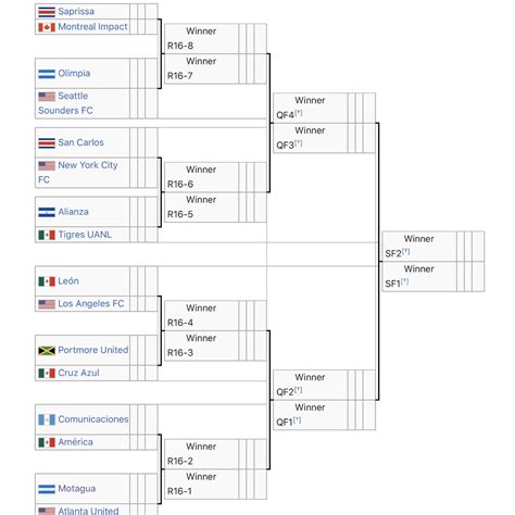 Fifa 21's fut champions event gets underway every weekend and allows players from all divisions to compete for extra fut rewards. Mls Bracket 2020 : Mls Is Back Tournament Format Is Unfair ...