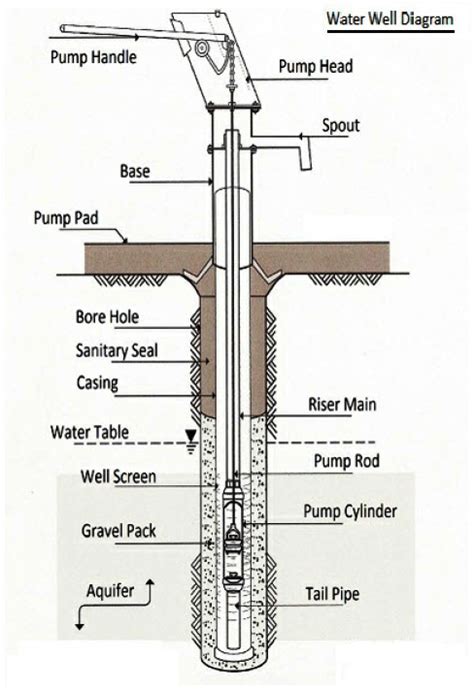 Water Well Diagram Farage Design Works